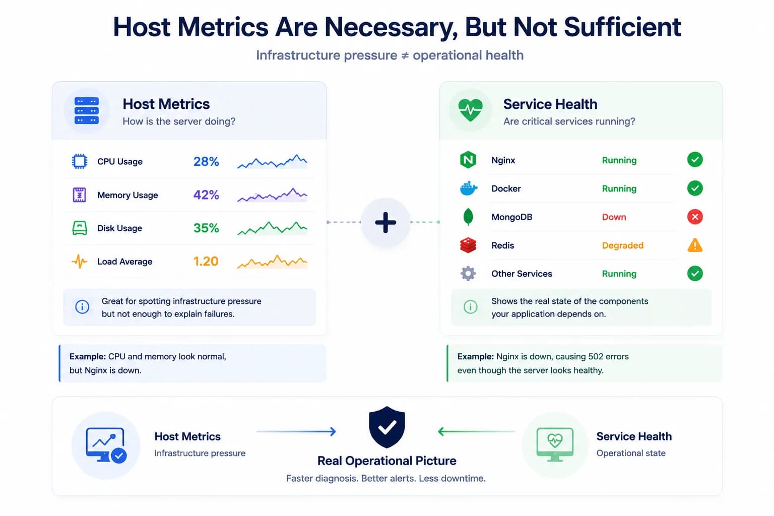 Why Service Health Matters More Than Host Metrics Alone