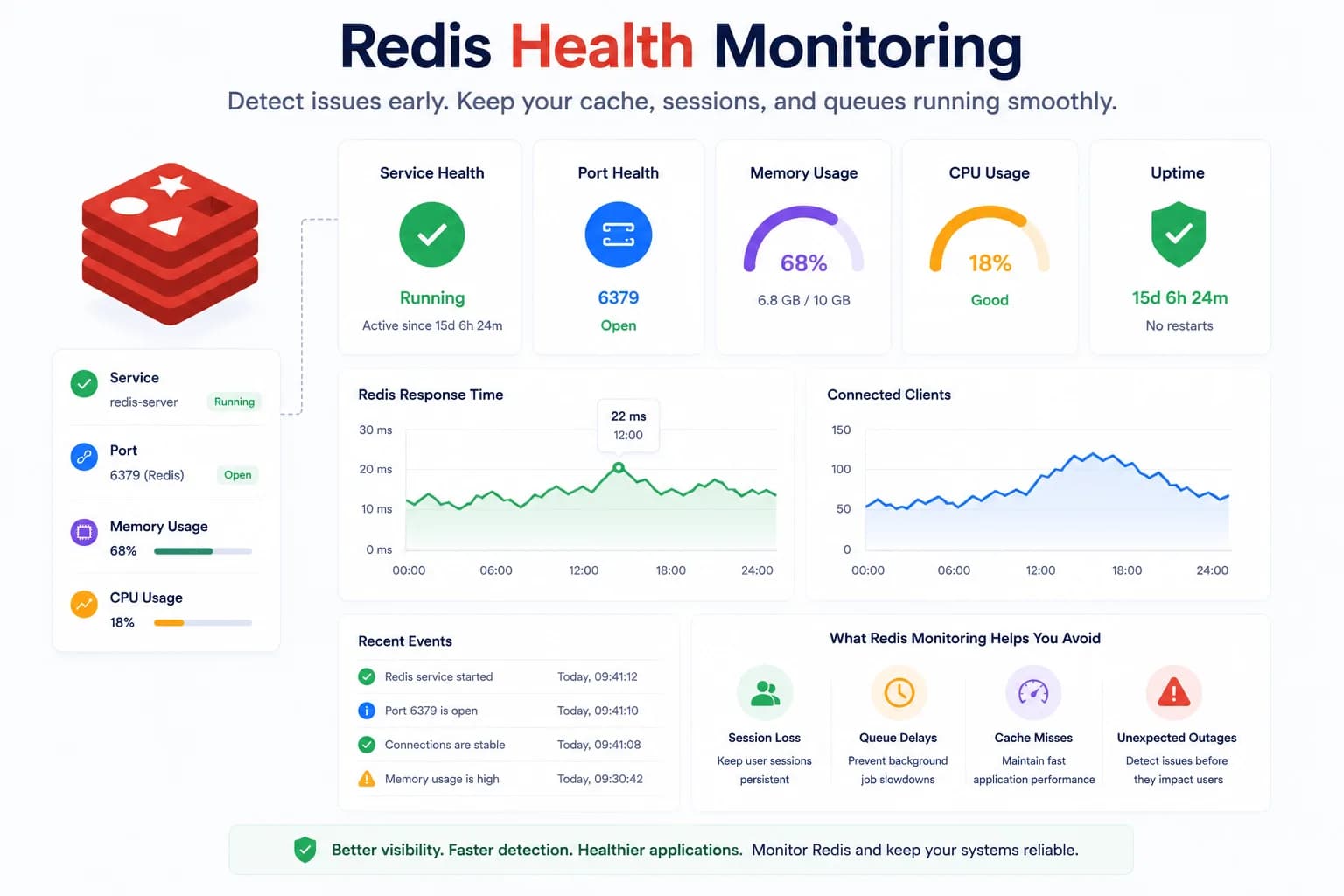Redis Health Monitoring: What to Watch First