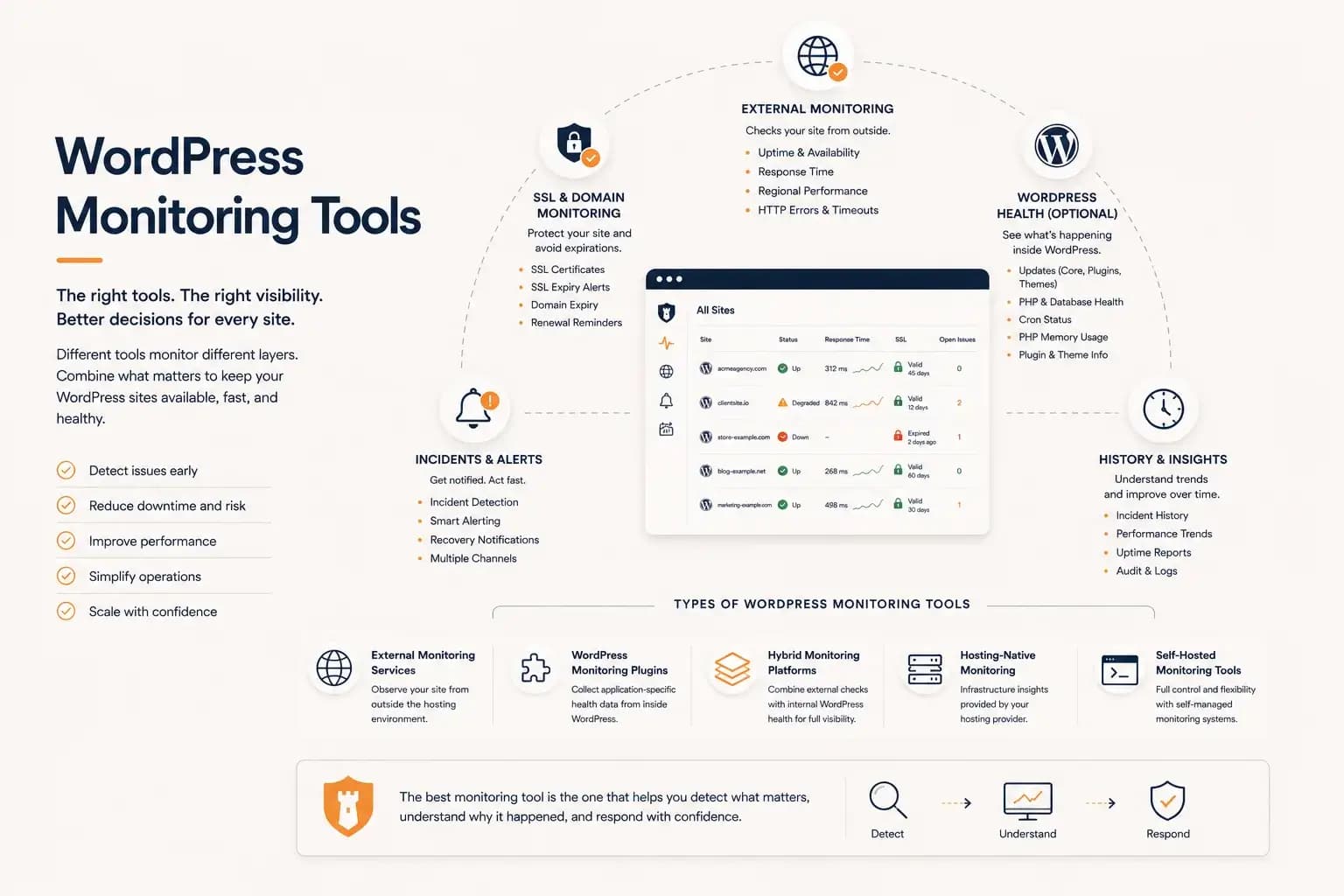 WordPress Monitoring Tools: Complete Guide