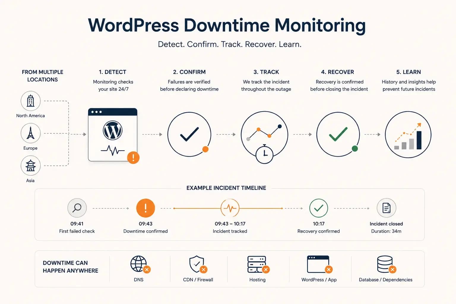 WordPress Downtime Monitoring: How to Detect and Track Outages