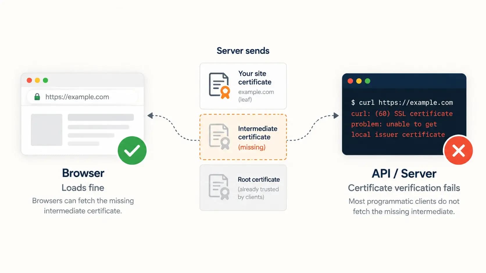 Unable to Verify the First Certificate: Why Your Site Works in Chrome but Fails for APIs